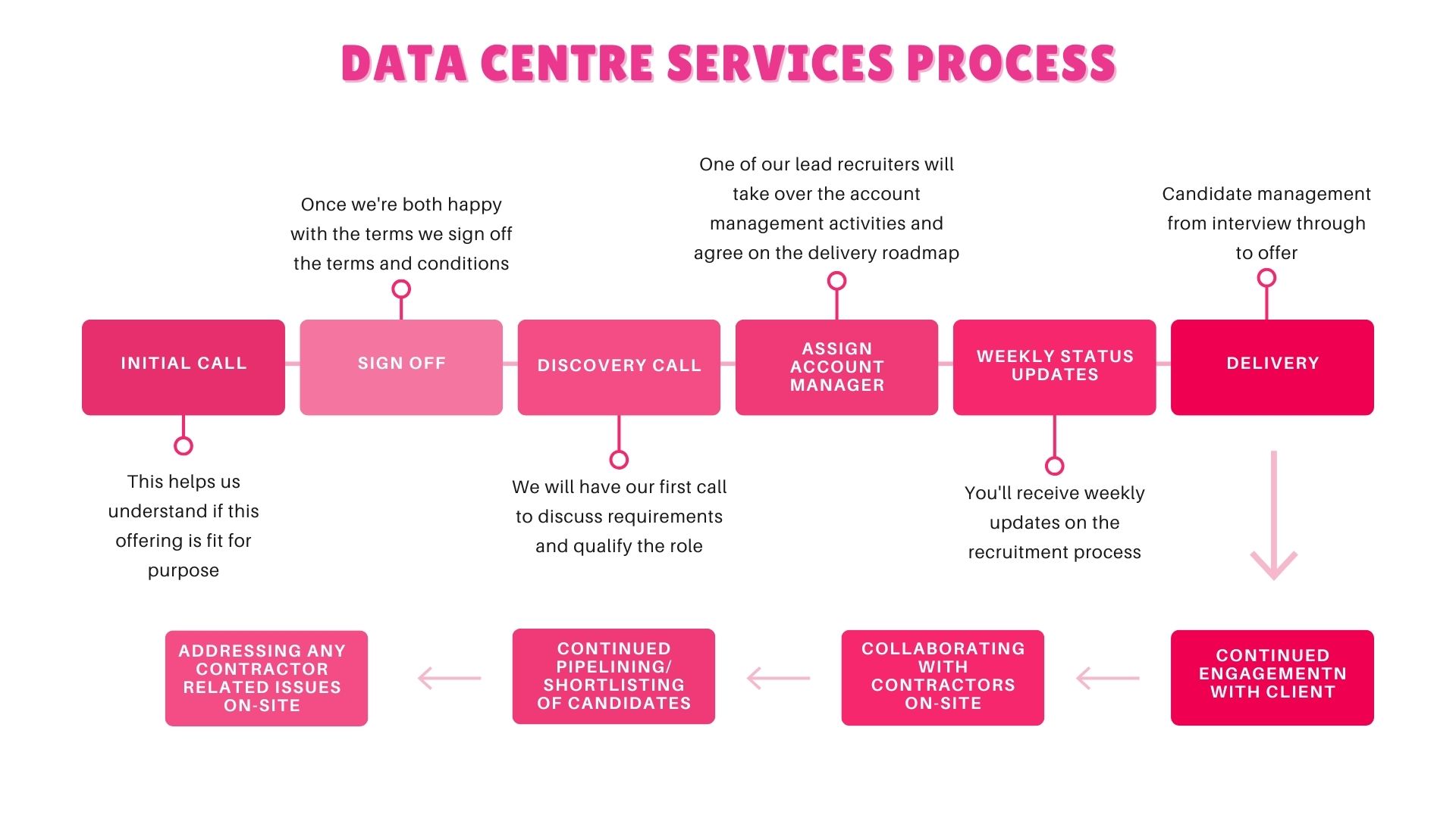 Recruitment services for Data Centres in Ireland 