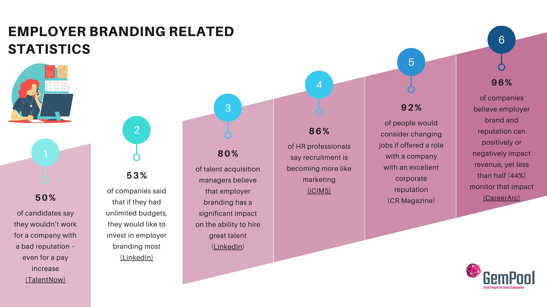 stats on importance on employer branding