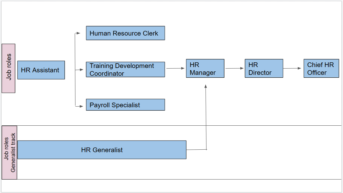 career progression within HRM