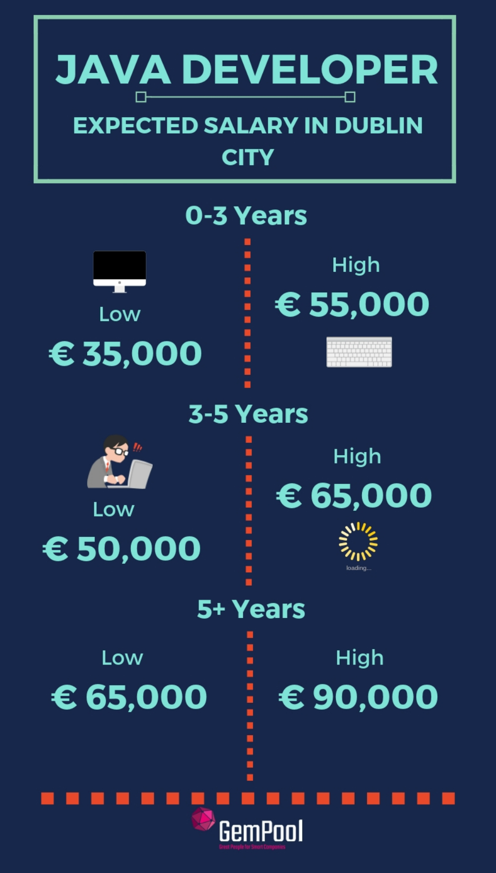 Java Developers Salary in Ireland