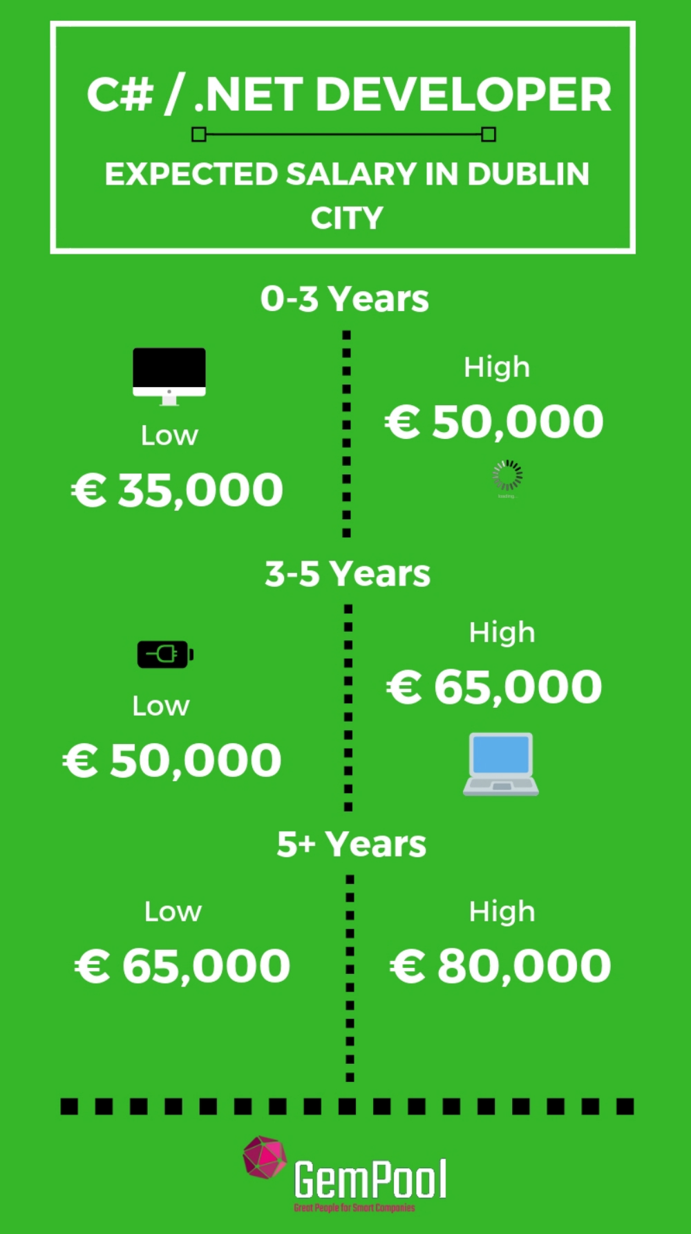 C sharp and Net developers salary in Ireland