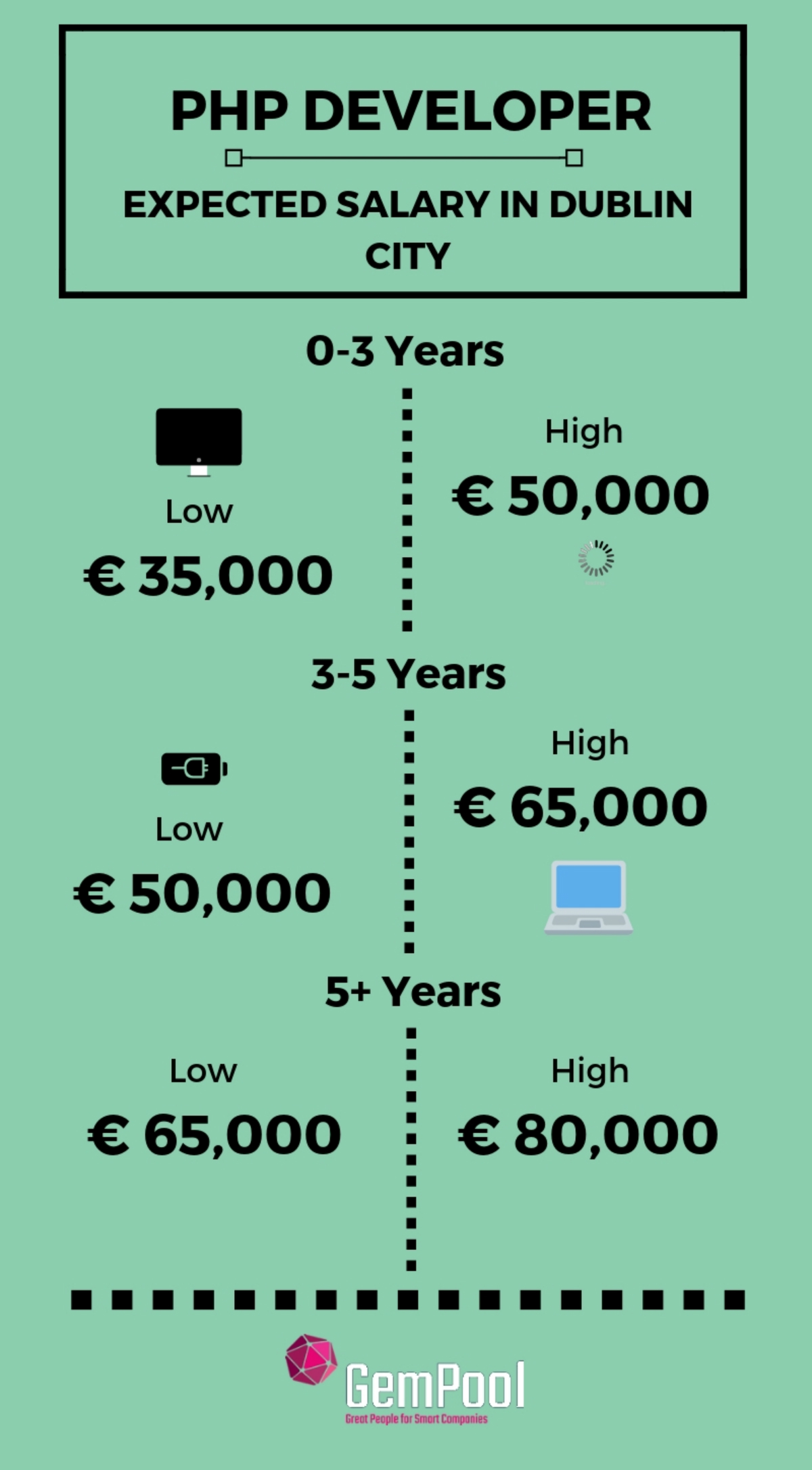 PHP developers salary in Ireland