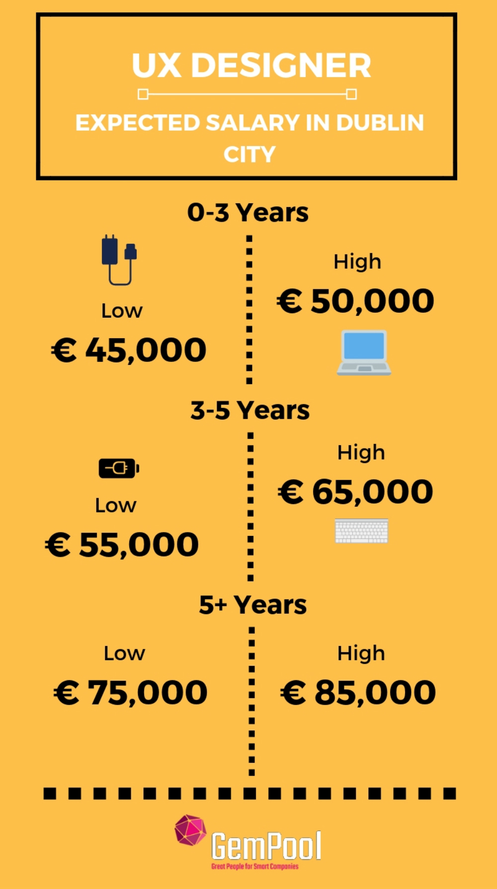 UX developers salary in ireland