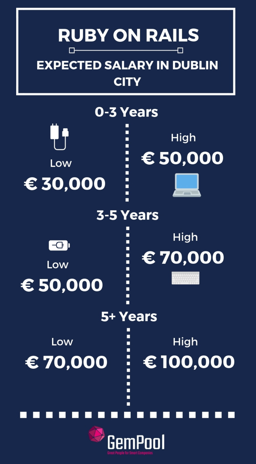 Ruby on rails developers salary in ireland