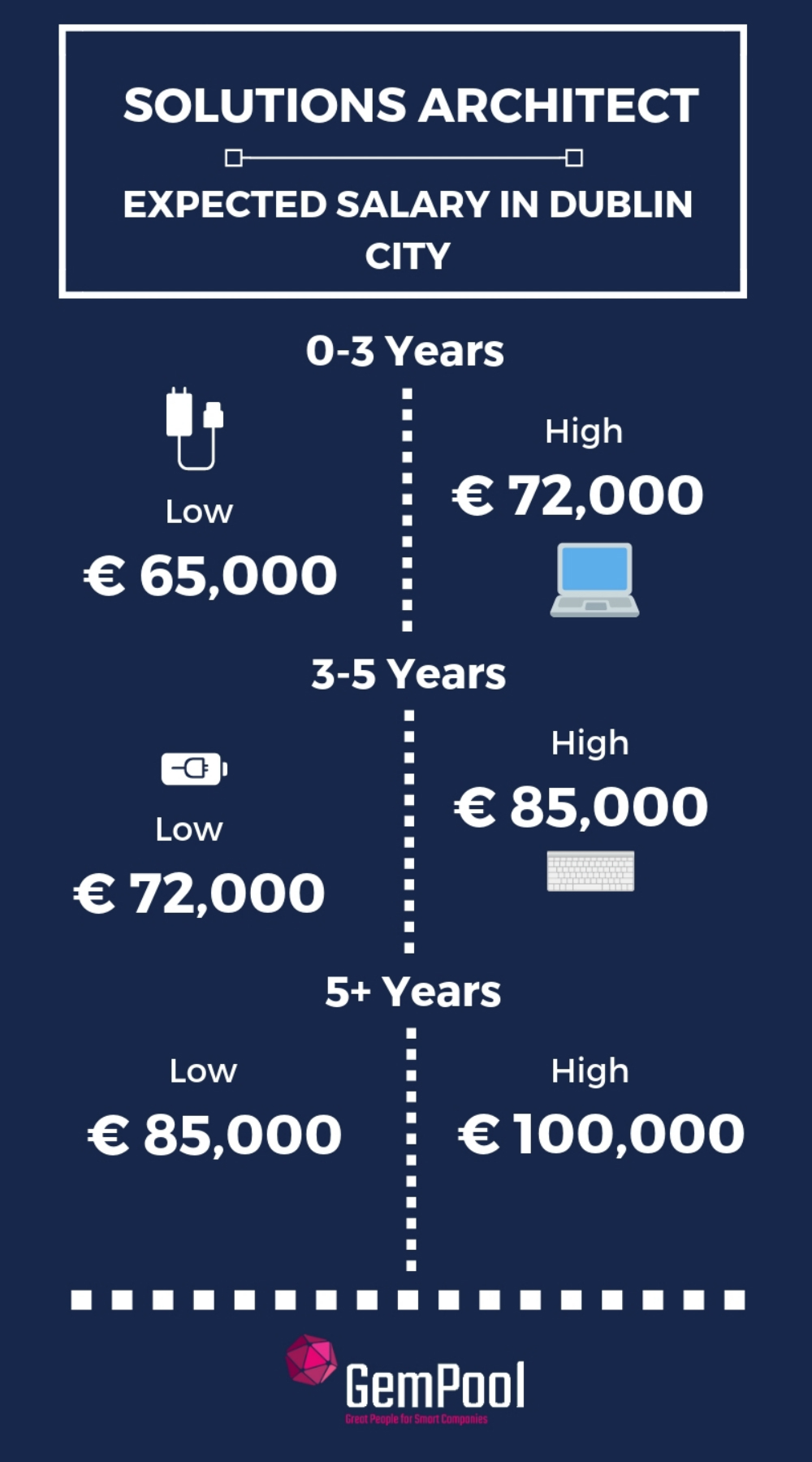 solutions architect salary in ireland