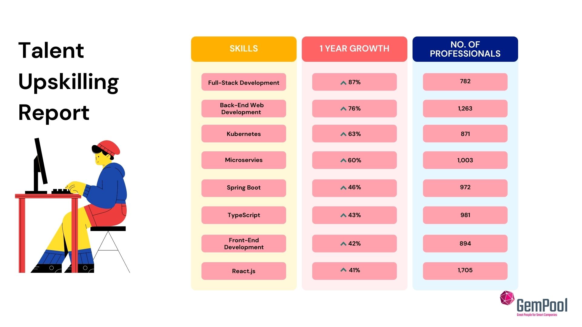 Upskillin talent in IT jobs market in Ireland