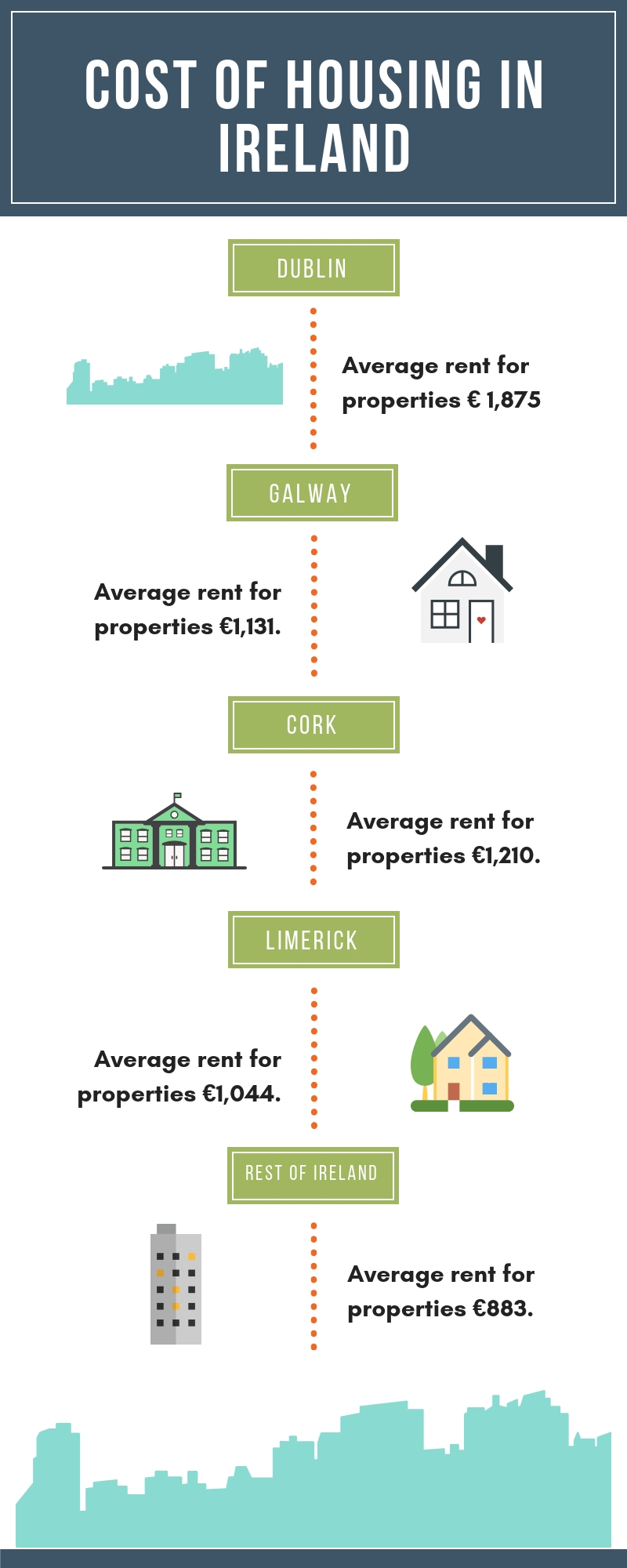 Rent cost in Dublin, Ireland