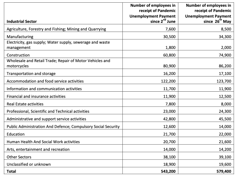 Sector wise breakdown of people going back to work and coming off state funds