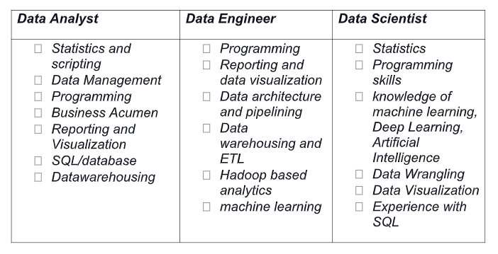 Different skill sets required for Data Analyst, Data Scientist and Data Engineer