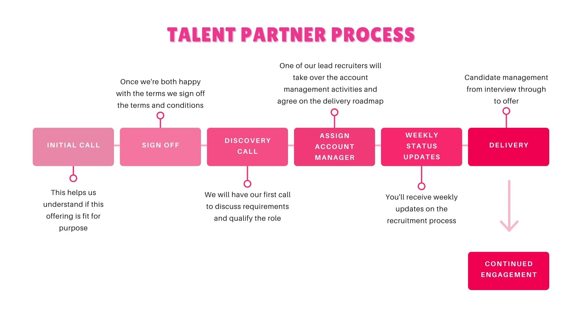 tech recruitment process 