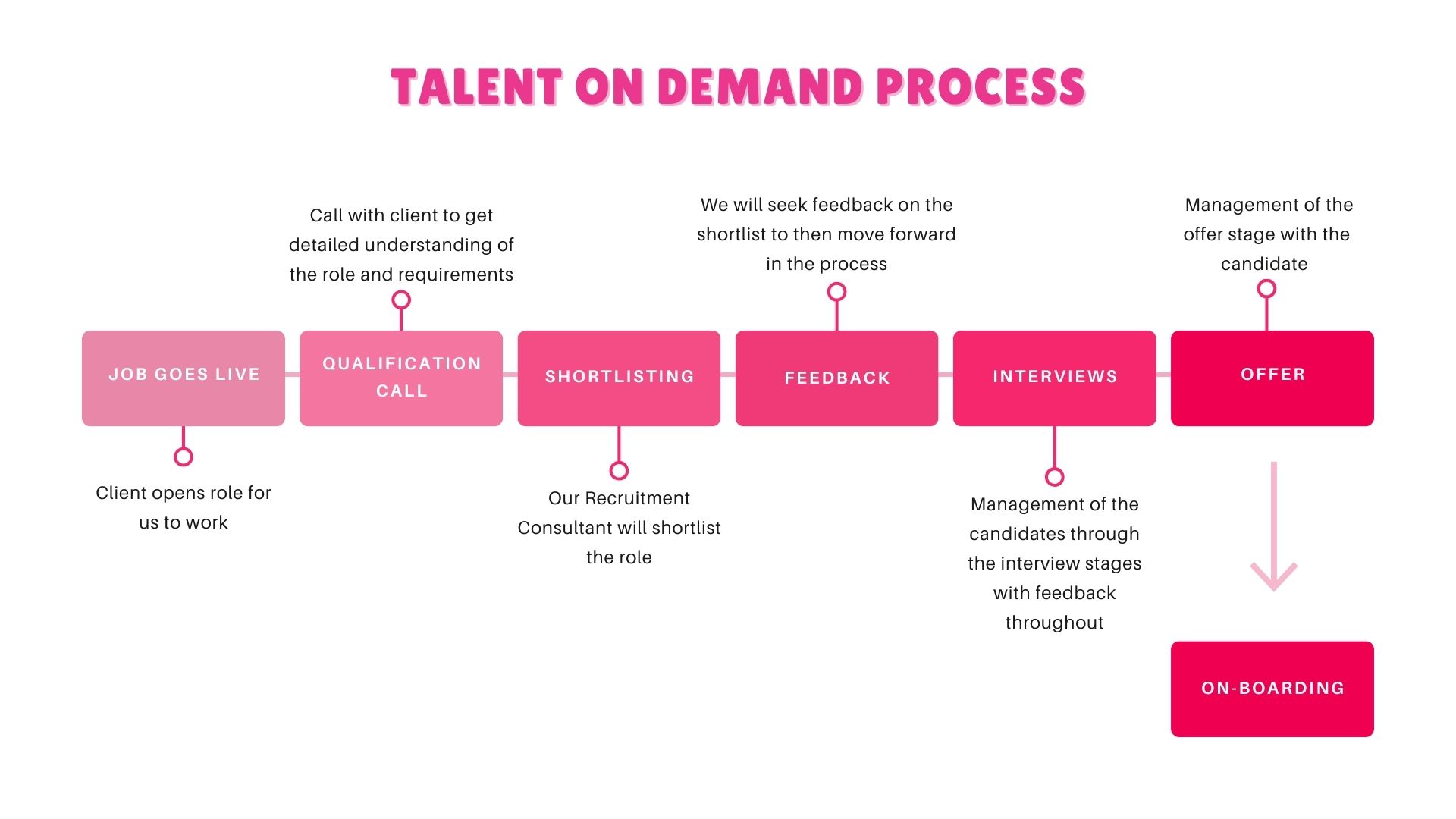 tech recruitment process 