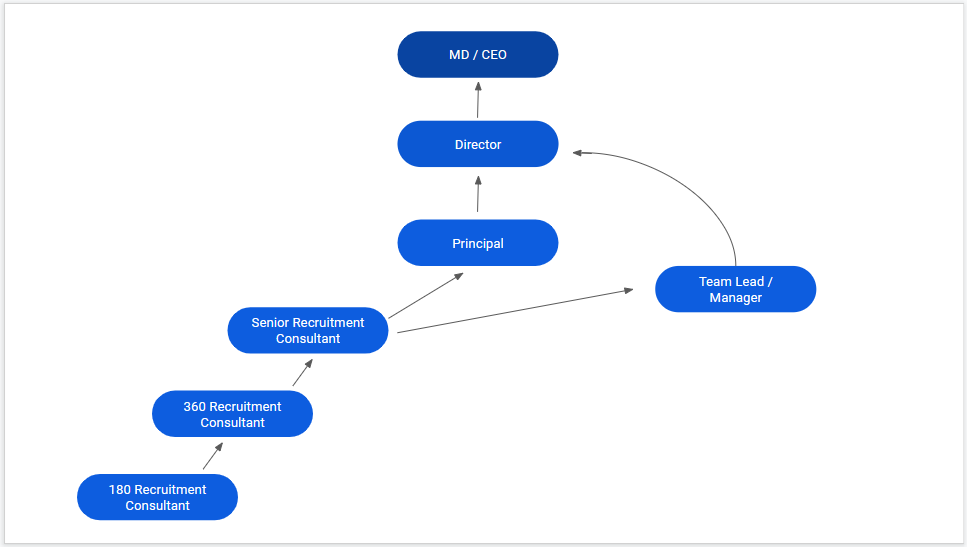 career progression for an IT recruiter