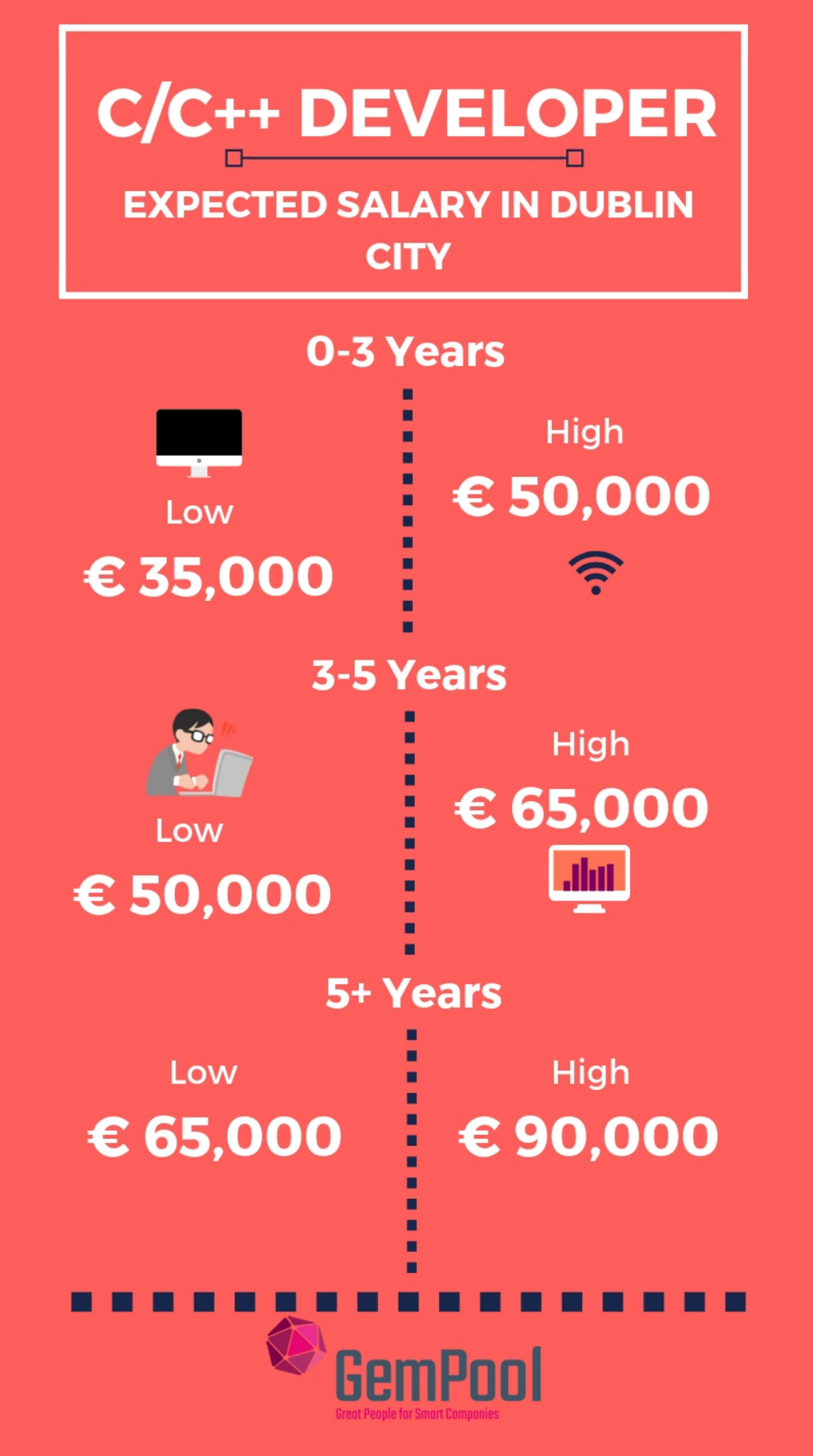 developers salary in ireland