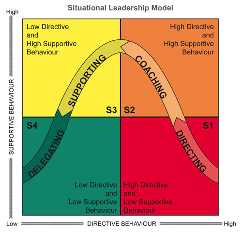 Situational Leadership Model for Managers to adopt